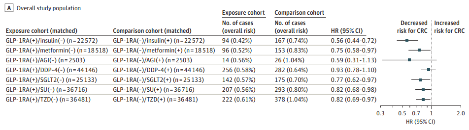 JAMA子刊：GLP-1類藥物，或可大幅降低結直腸癌風險